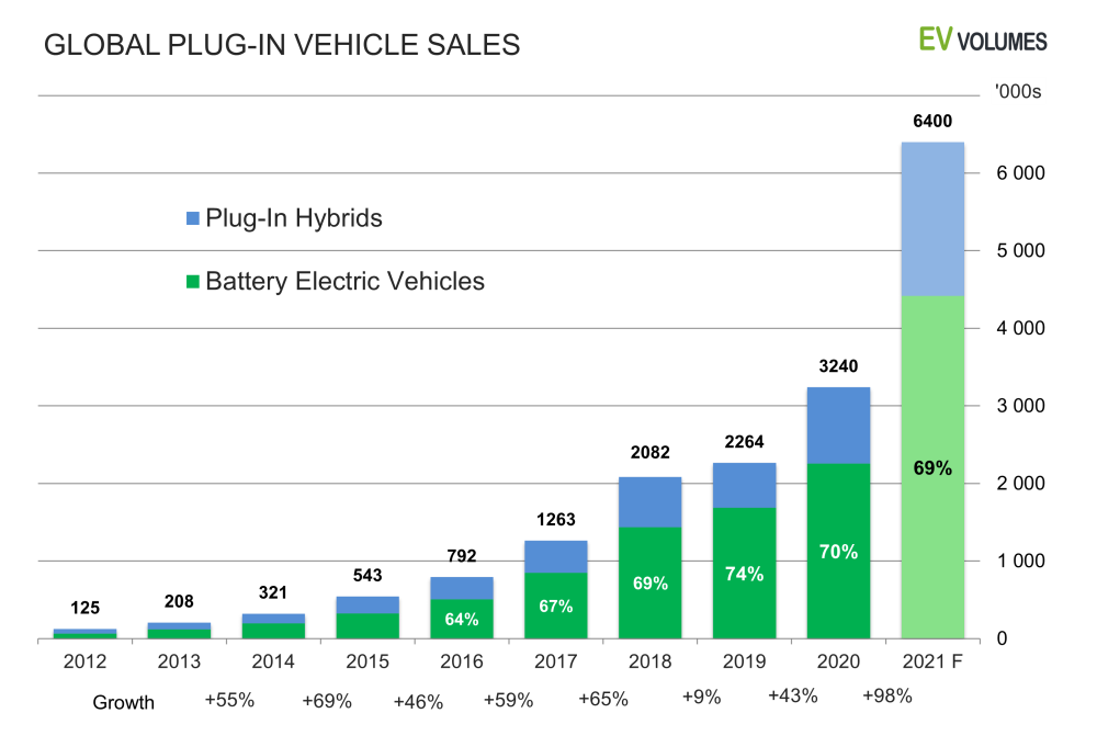 EV sales trending towards 6,4 million for 2021